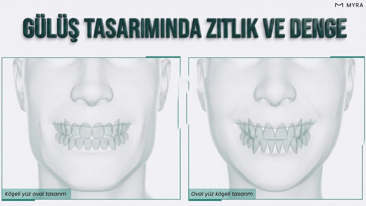 Köşeli yüze oval diş ve yuvarlak yüze köşeli diş kombinasyonunu gösteren dental infografik